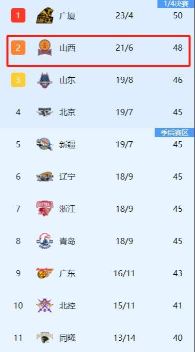福建豪胜广东，成为CBA黑马