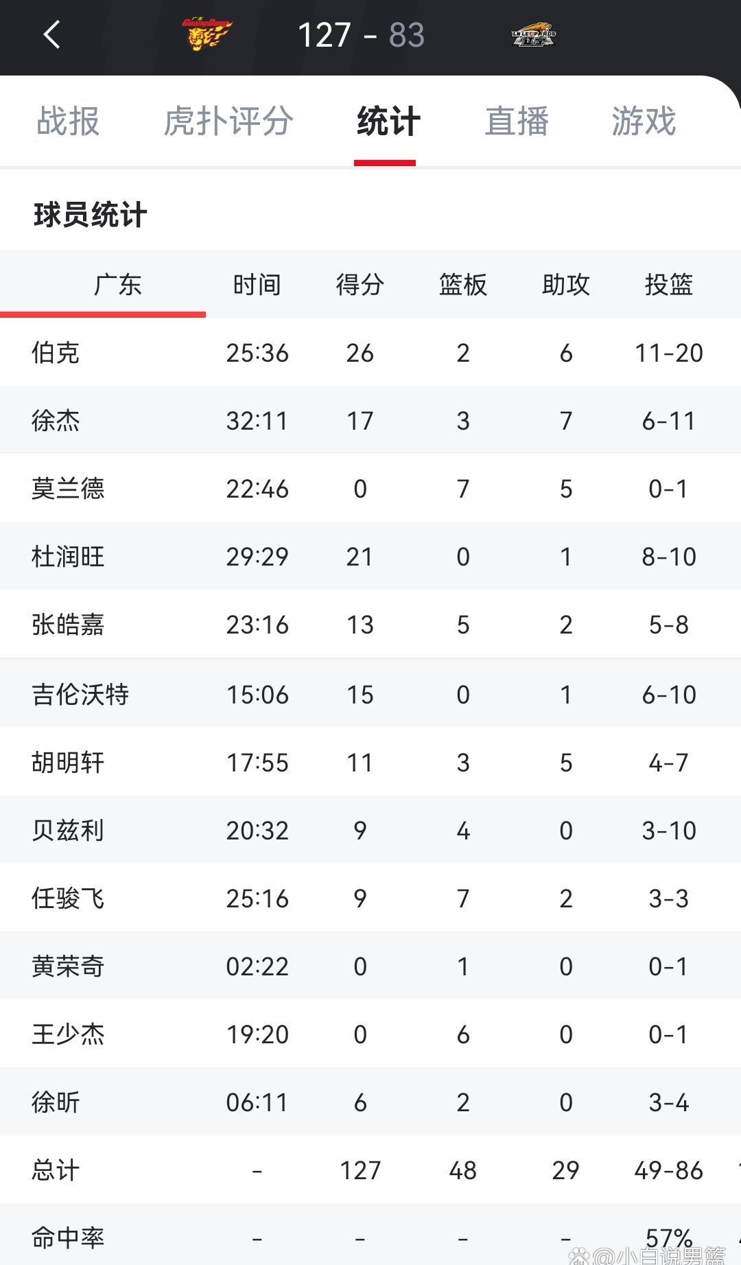 篮球职业联赛中球员战绩起伏不定